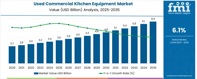 Used Commercial Kitchen Equipment Market